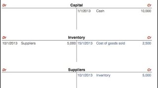 Double-entry financial Accounting explained 