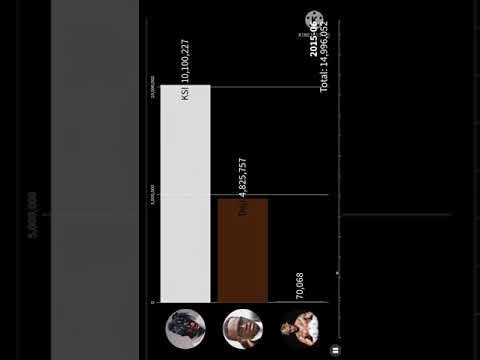 KSI vs Logan Paul vs Jake Paul vs Deji Subscriber Count History #shorts