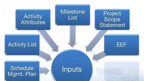 055-L06.03.1 Sequence Activities - PMP Training Videos - PMBOK - PMP Certification - PMP Simplified