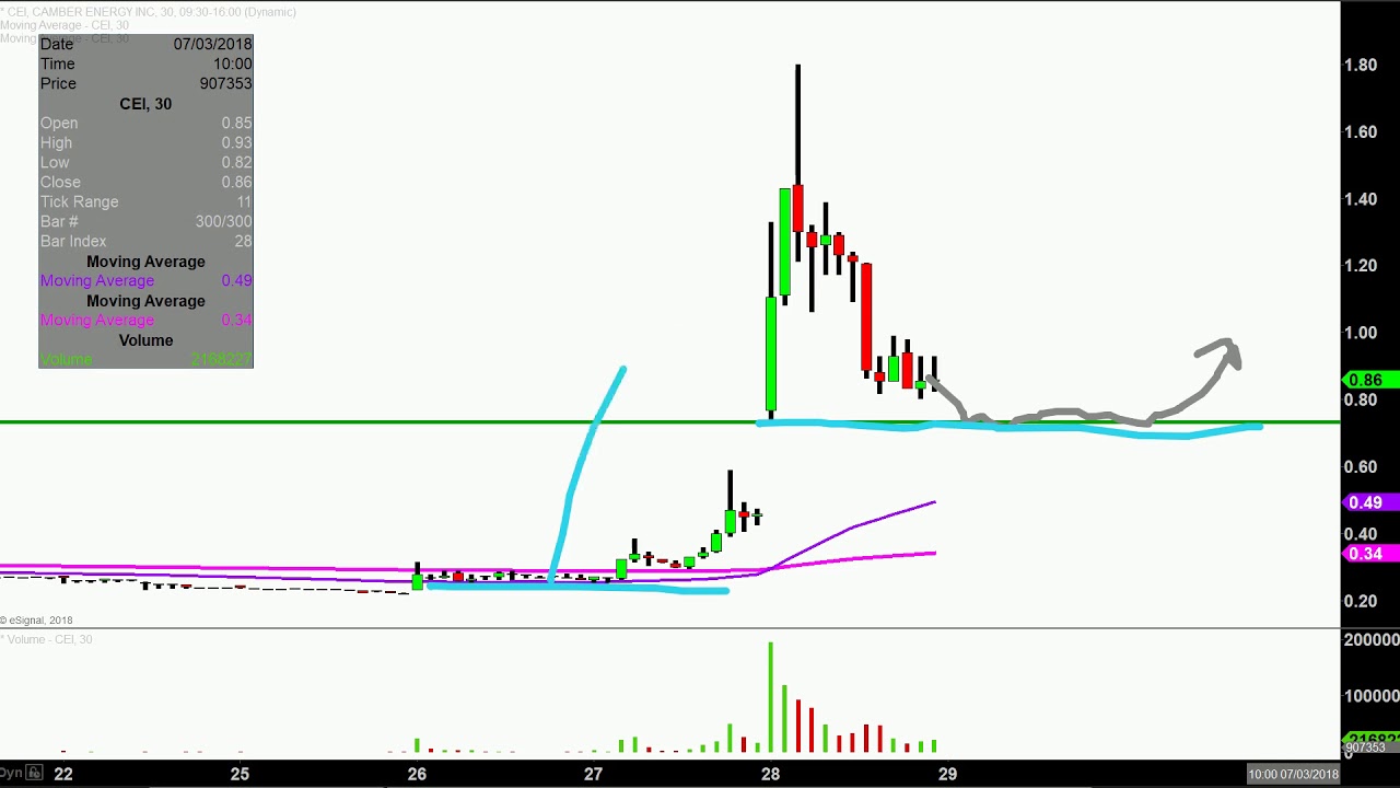 Camber Energy Inc CEI Stock Chart Technical Analysis For 06 28 18 camber-energy-inc-cei-stock-chart-technical-analysis-for-06-28-18