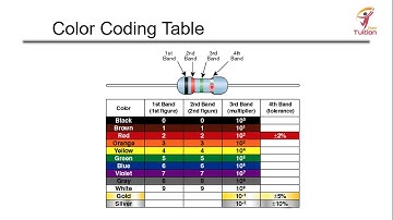 Resistor Color Coding Explained in Urdu/Hindi || How can we Find Resistance through Color Coding