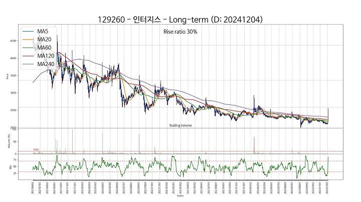 20241204 Type6 : SSW 주가 챠트