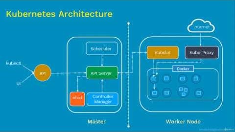 Devops | Kubernetes Architecture made easy | IT IN Ameerpet