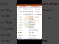 Important Electrophiles and nucleophiles #shorts #chemistry #electrophile #nucleophile #n_chemics