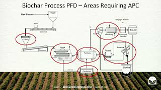 Biochar Processing - Air Pollution Control System Solutions