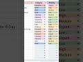 To-Do List Template | Task Manager in Excel & Google Sheets #shorts #todolist #productivityhacks