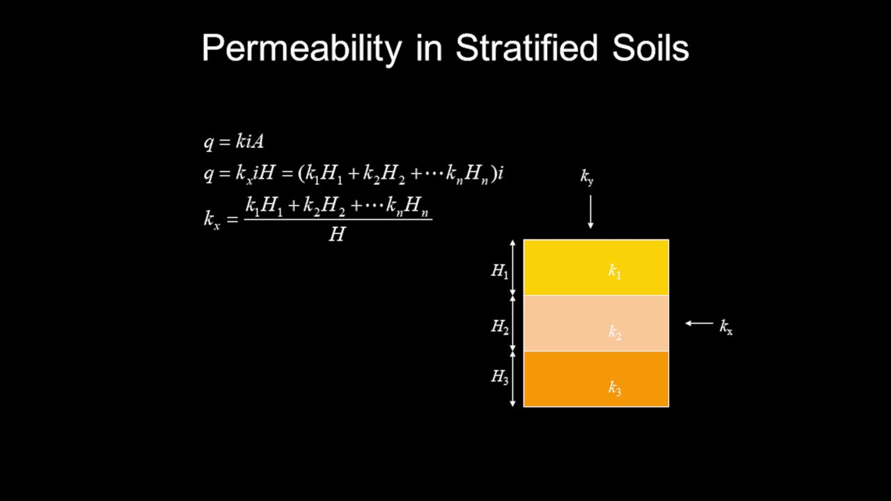 Civil Engineering | Gate 2019 | Permeability of Soil - YouTube