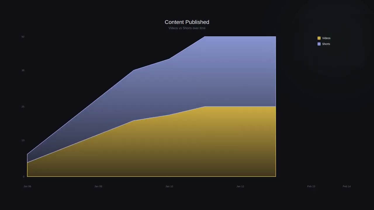 📊 Channel Statistics - 2026-02-14