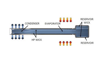 Liquid Trap Diode Heat Pipes Animation