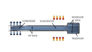 Liquid Trap Diode Heat Pipes Animation