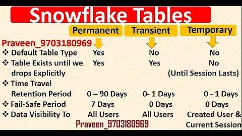 Table Types Time Travel and Fail Safe in Snowflake | Permanent Transient and Temporary Table