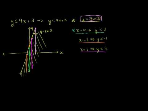 უტოლობების გრაფიკის აგების შესავალი