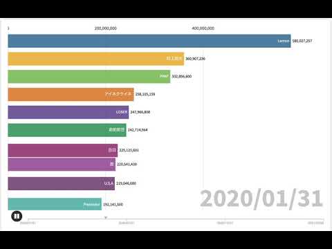 JPOP Youtube再生数ランキングTOP10 2020年2月~2021年2月