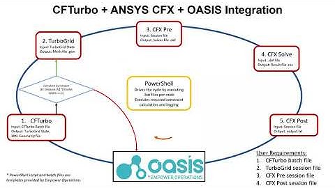 Turbomachinery Design with OASIS + CFTurbo + ANSYS TurboGrid & CFX