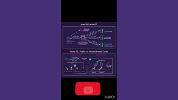 How DNS works #dns #route53 #cloudcomputing #cloudsystem #aws #onpremise #devops #microservices