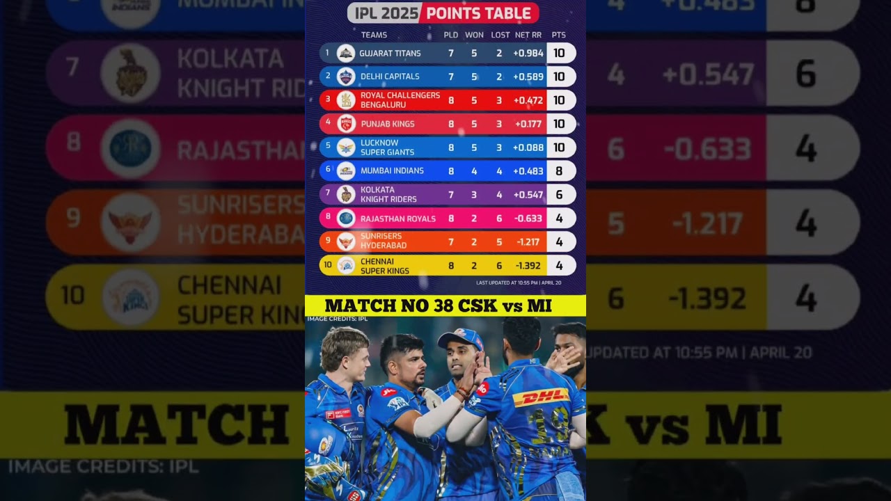 IPL POINTS TABLE TODAY AFTER MATCH 38 CSK vs MI 