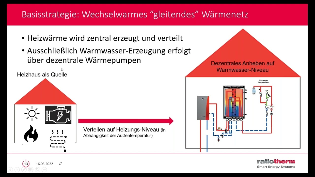 ratiotherm - Alternative Kalte Nahwärmenetze