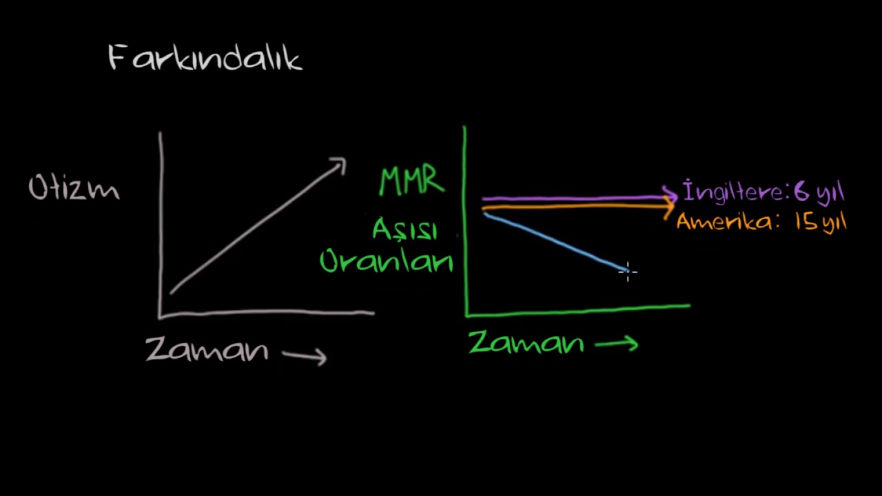 Aşılar ve Otizm (1. Bölüm) (Fen Bilimleri) (Sağlık ve Tıp)