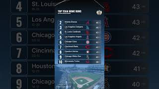 Top Team Home Runs in MLB 2026 Regular Season