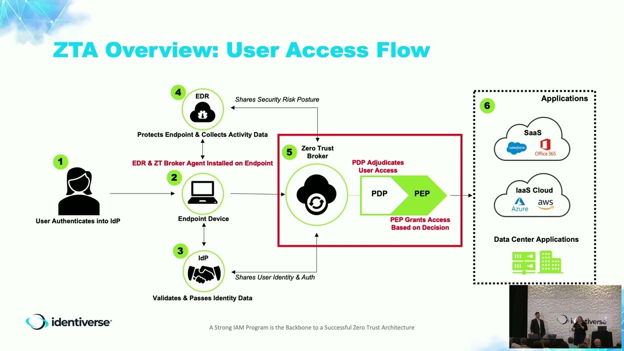 A strong iam program is the backbone to a successful zero trust