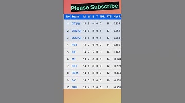 After KKR vs LSG IPL Point Table | ipl point table #shortvideo