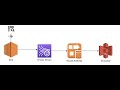 AWS - Kinesis Data Stream - Hands On!