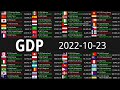 Global GDP Count 2022-10-23