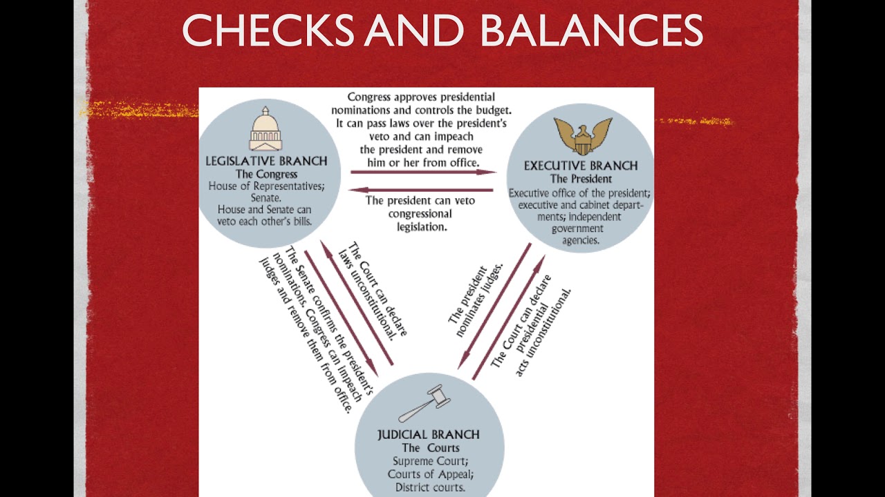 the federalist papers checks and balances