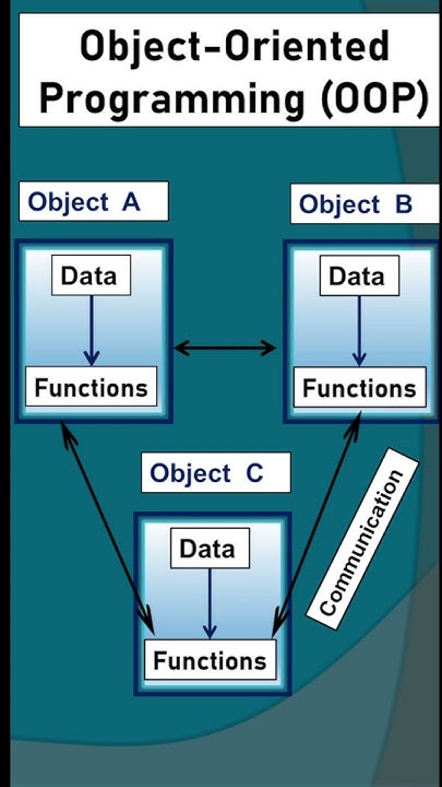 Procedure-Oriented Programming and Object-Oriented Programming for ...