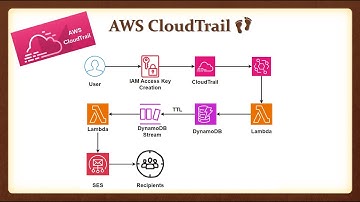 AWS user activity monitoring using CloudTrail 👣