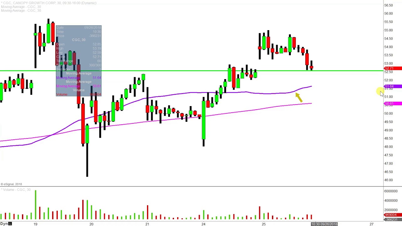 Cgc Stock Chart