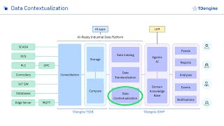 Data Contextualization
