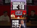 京都府知事選 最終盤の票ヨミ