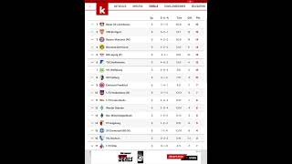 Die aktuelle Bundesligatabelle. Was sagt ihr ?
