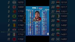 FIFA Ranking Update #Bolivia #footballveins #football #musketters #Argentina