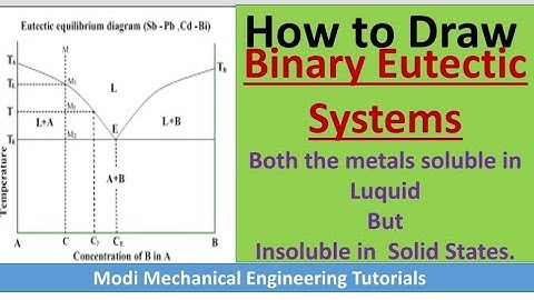 Phase Diagram of Binary Eutectic Systems | BINARY EUTECTIC PHASE DIAGRAM & COOLING CURVE