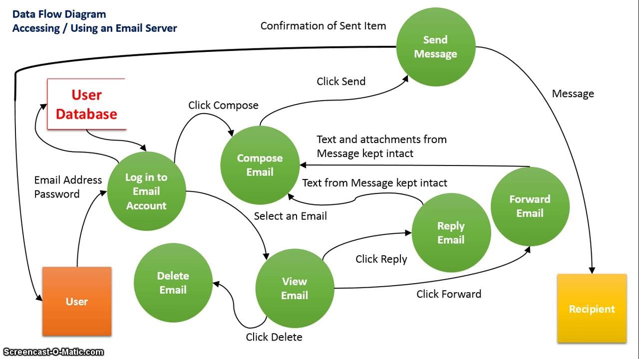 Data Flow Diagram  Email