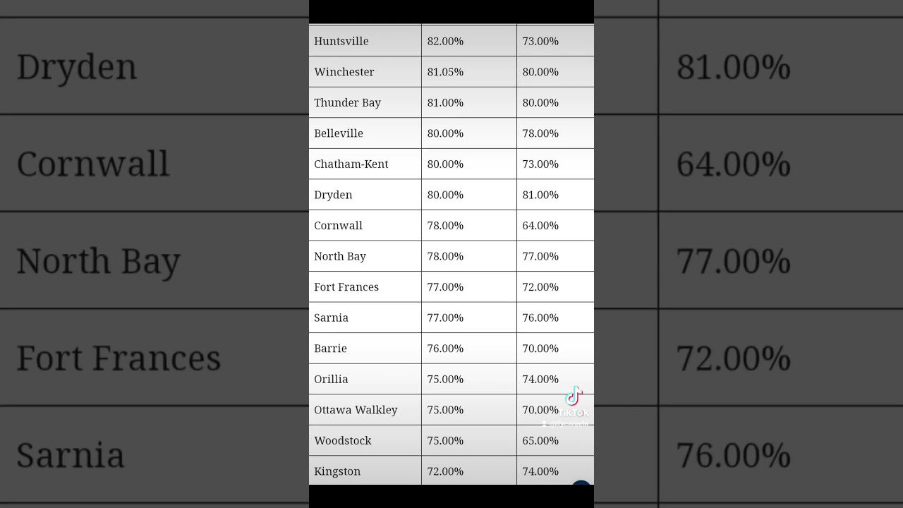 Are You Considering Taking Your G2 Or G Road Test Soon Check Out The Pass Rate In Ontario