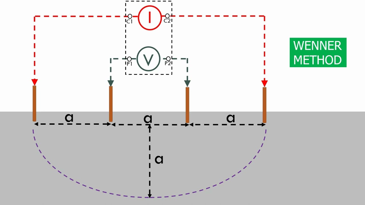 Wenner test