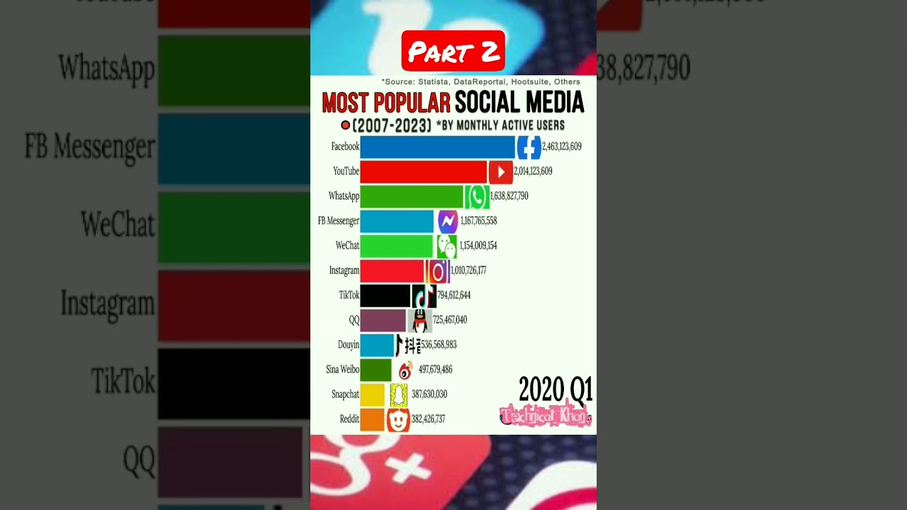 most used Social media platforms | most using social media sites 