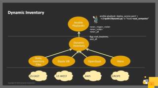 2016 OpenStack Summit Austin - Behzad R Dastur – Ansible, beyond playbooks & openstack deployments