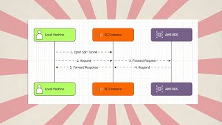 Connect to private RDS PostgreSQL over SSH tunnel - 3 methods