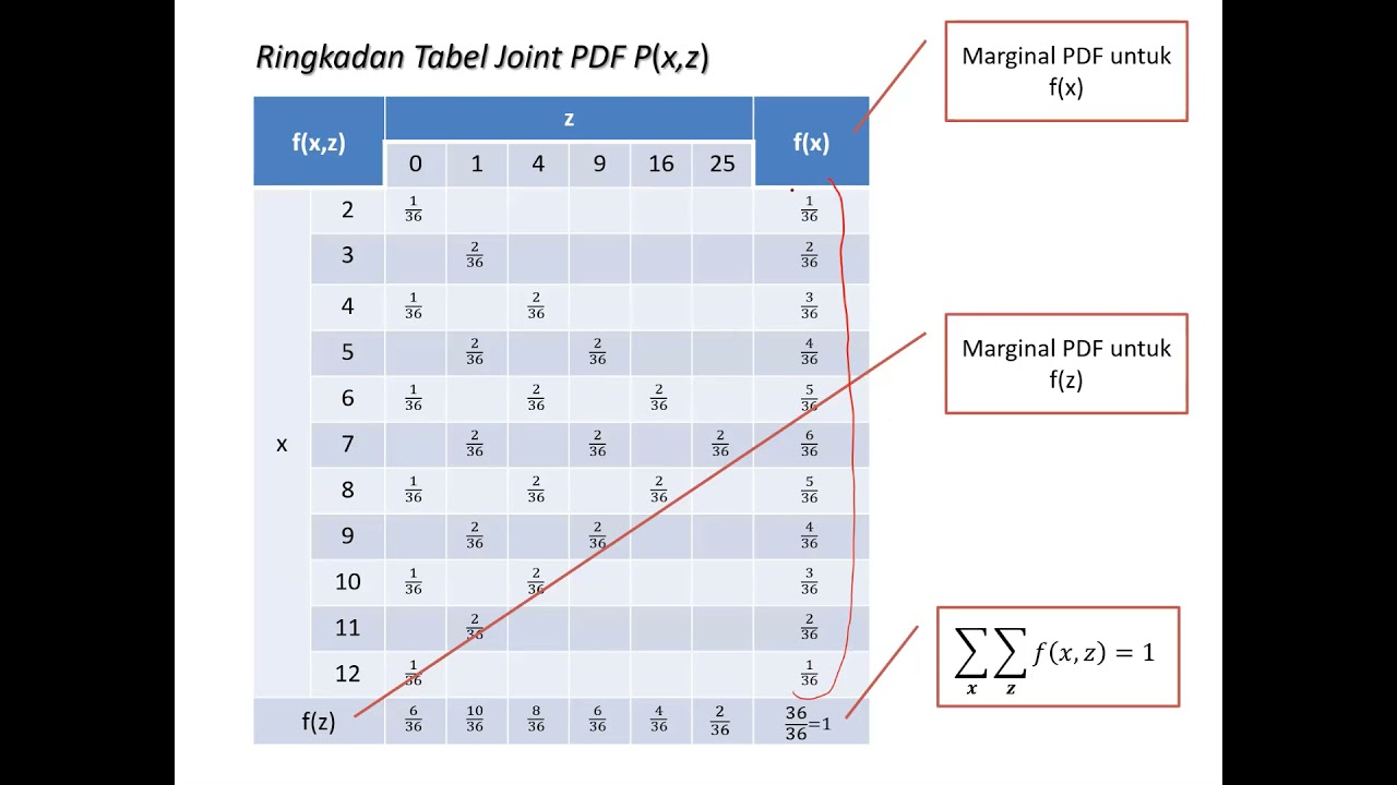 Marginal Probabiliy Function - YouTube