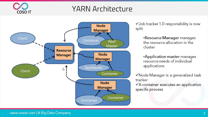 What is Hadoop Yarn? | Hadoop Yarn Tutorial | Hadoop Yarn Architecture | COSO IT