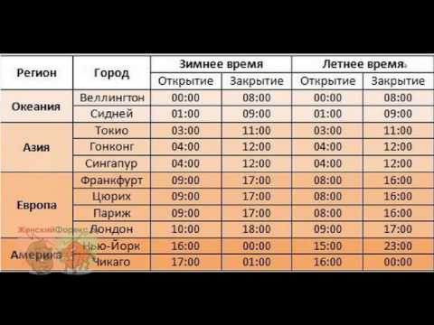 Форекс открытие сессии по московскому времени работа над ошибками бедфорд онлайн