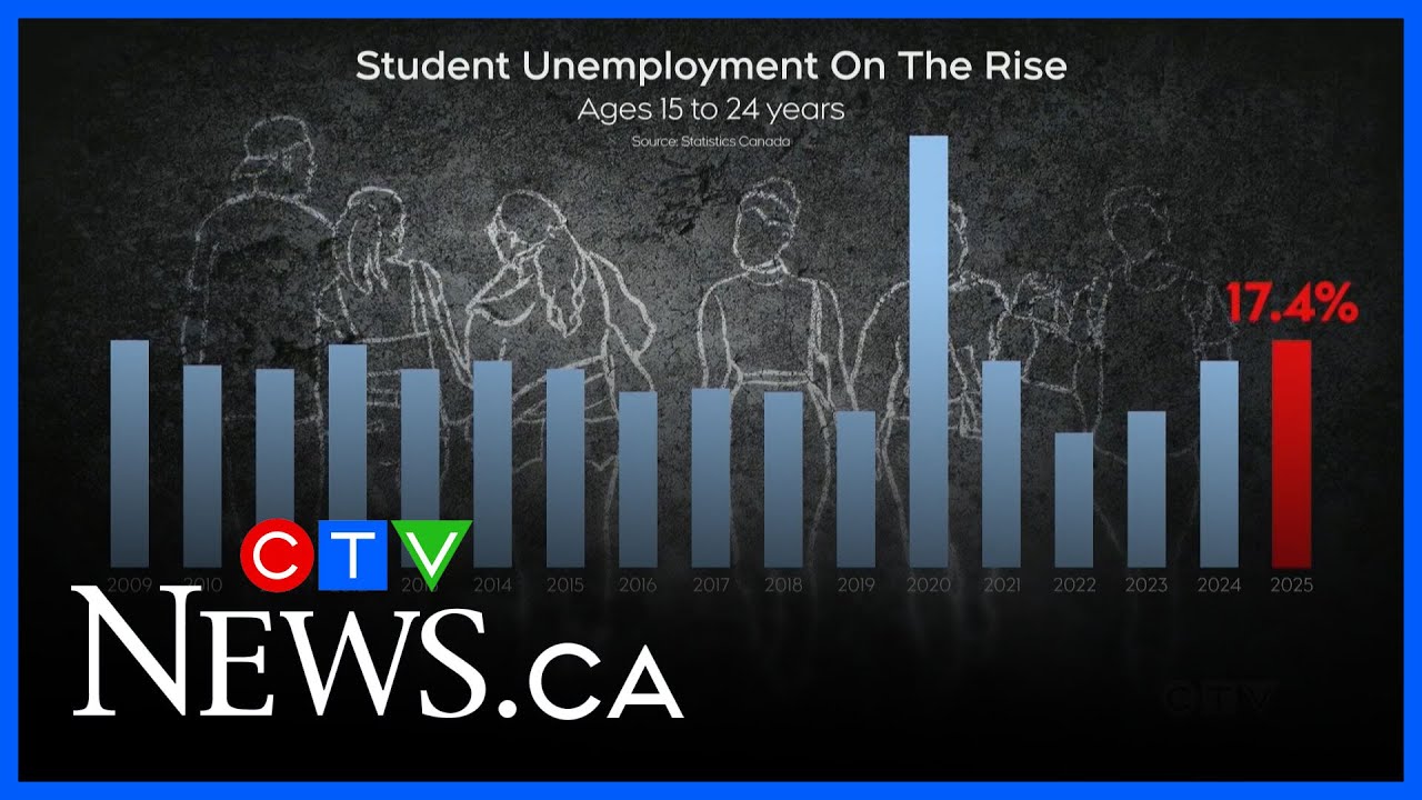 Student unemployment on the rise in Canada - YouTube