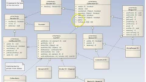 Java Class Library Collections Framework Classes