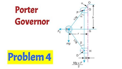 Problem 4 on Porter Governor  /  arms are hinged at a distance from axis of rotation