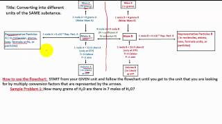 How to memorize and use a stoichiometry flowchart