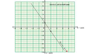44 Drawing the Graph of a Straight Line on a Graph Sheet QUESTION 2 PART II